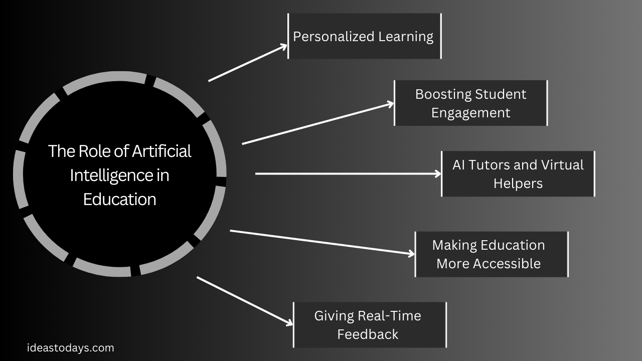 The role of artificial intelligence in education